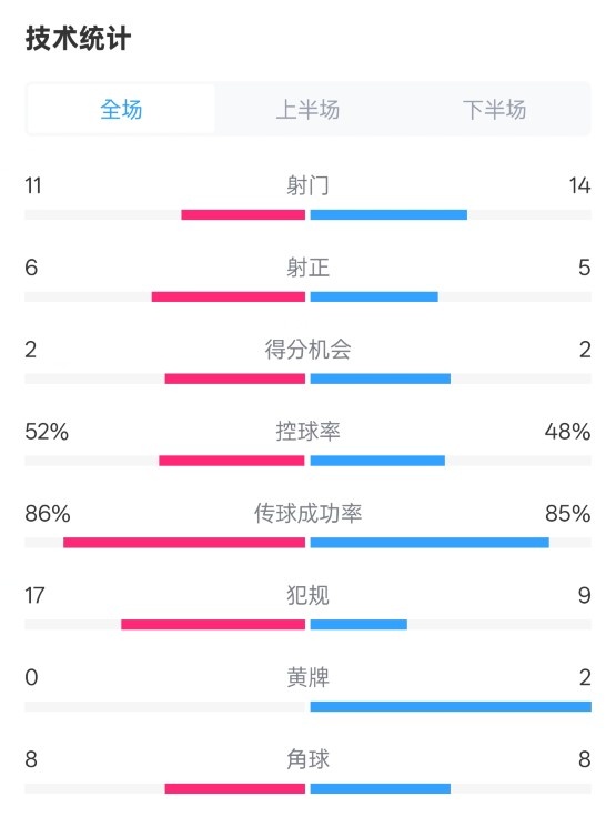 皇社0-1皇馬數(shù)據(jù)：射門11-14，射正6-5，控球率52%-48%，犯規(guī)17-9