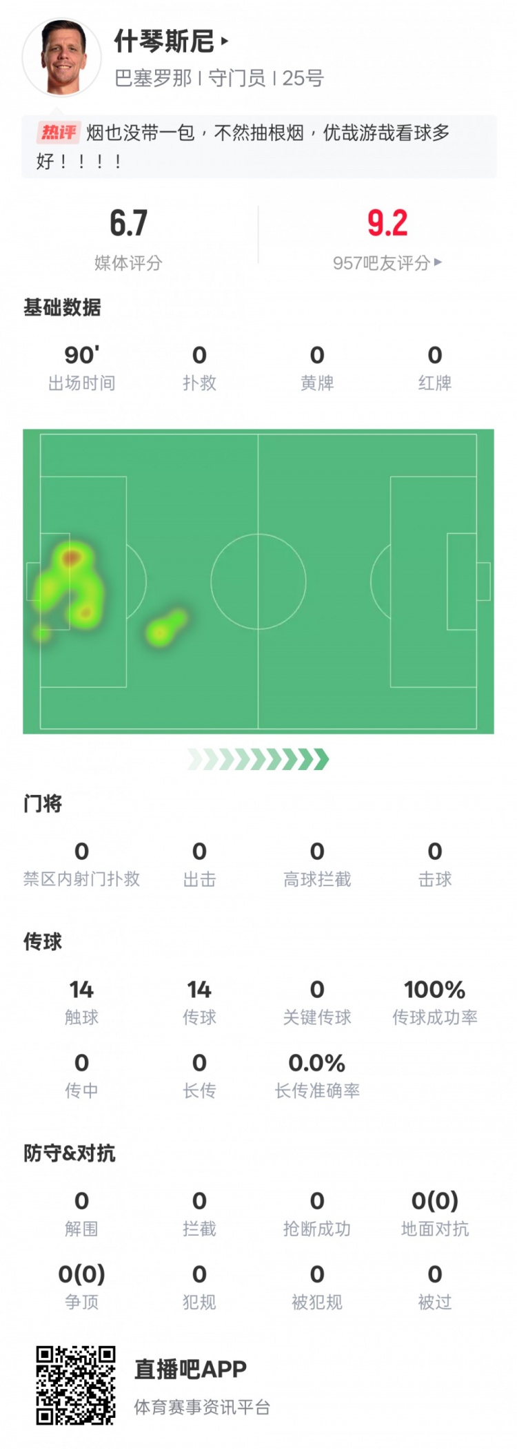 沒(méi)啥可做的！什琴斯尼本場(chǎng)：0失球0撲救傳球成功率100%，評(píng)分6.7