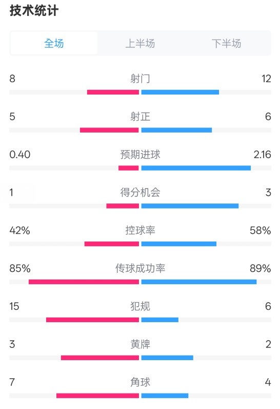 費(fèi)耶諾德0-2國(guó)米數(shù)據(jù)：射門(mén)8-12，射正5-6，控球率42%-58%