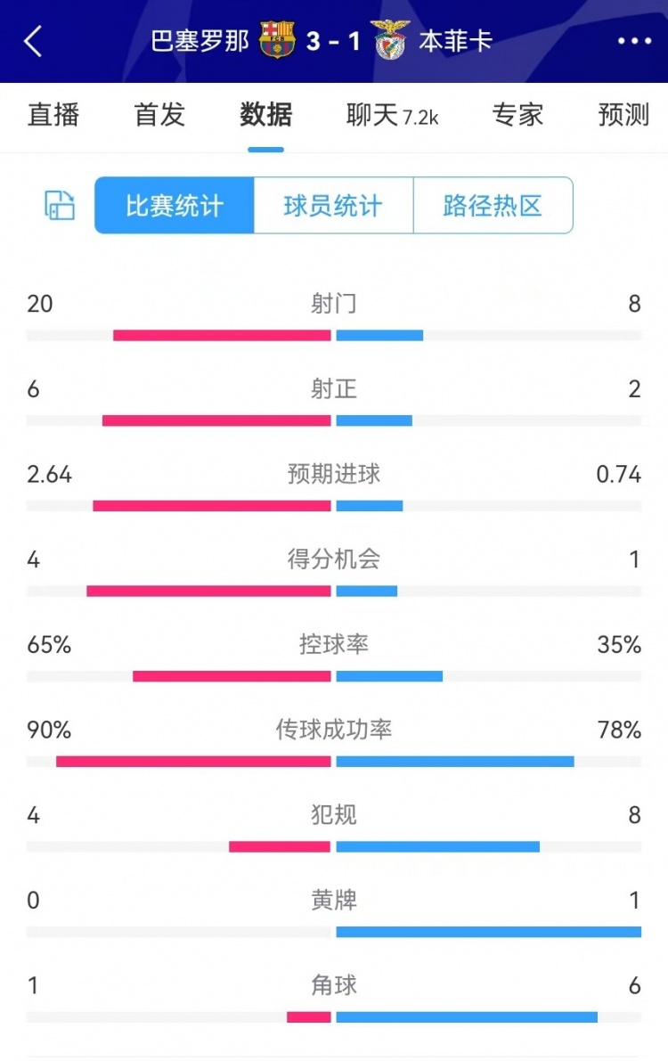 巴薩vs本菲卡數(shù)據(jù)：射門20-8、射正6-2、得分機會4-1、角球1-6