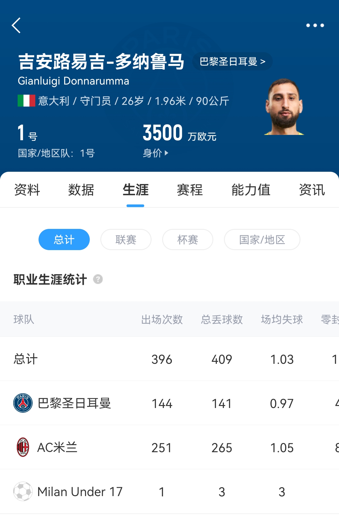 十年后應該還在踢！多納魯馬16歲首秀 生涯出場486次現(xiàn)在才26歲！